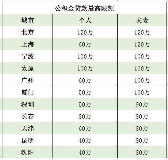 年后买房使用公积金贷款看过来:到底能省多少钱?结果……