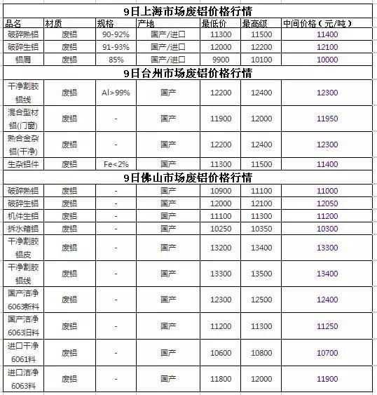 2月9-14日废钢、钢铁、废铜、有色金属现货期货价格速读，发财了