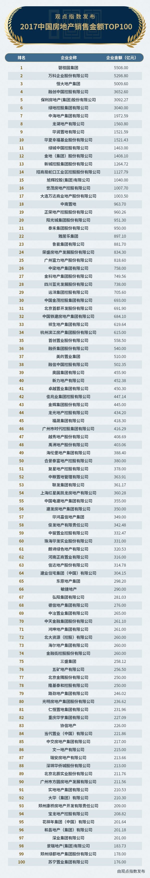 销售榜:碧桂园强势夺冠，恒大、万科之后谁为先锋?