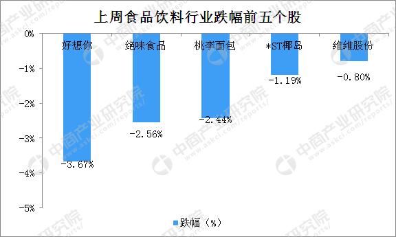 2018年5月中国食品饮料行业周报：进口葡萄酒总税收下降至46.93%