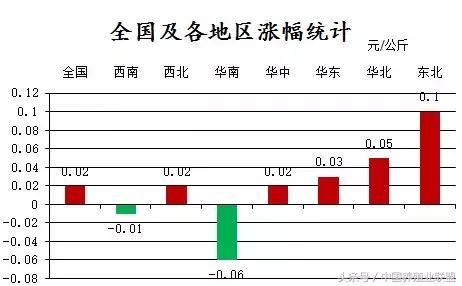 涨区扩大！猪价将迎来全面反攻？