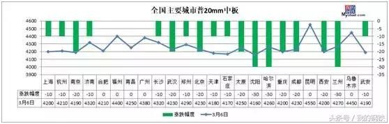 钢坯坚挺3700！钢价还会跌？