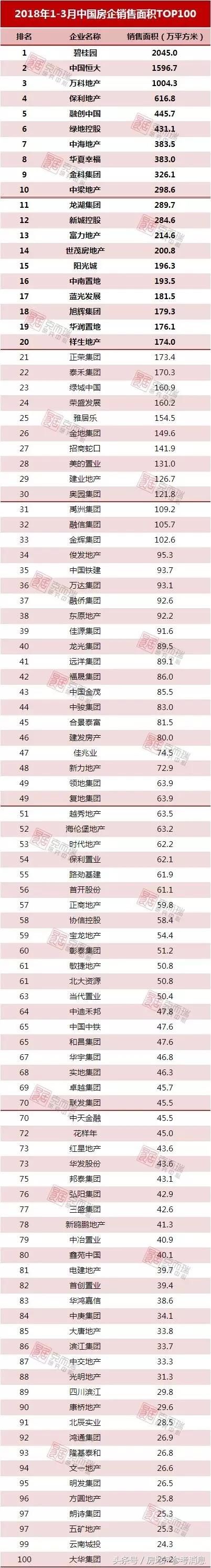 新鲜出炉：一季度我国房地产企业销售top100排名