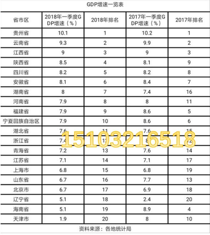 运城gdp全国gdp排名_杭州哪个区最富 上半年GDP全新出炉,排名第一第二你猜到了吗(3)