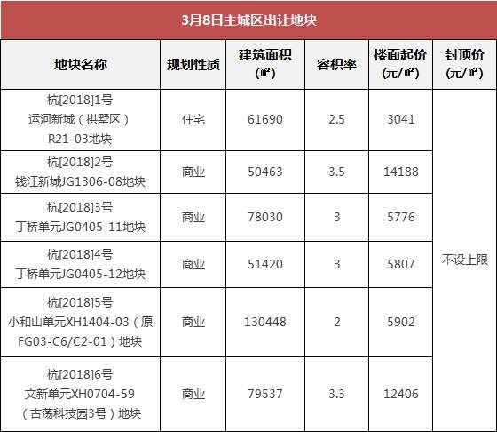 今天不设上限，竟然拍出这个价!钱江世纪城宝地冲100亿?3月杭州24