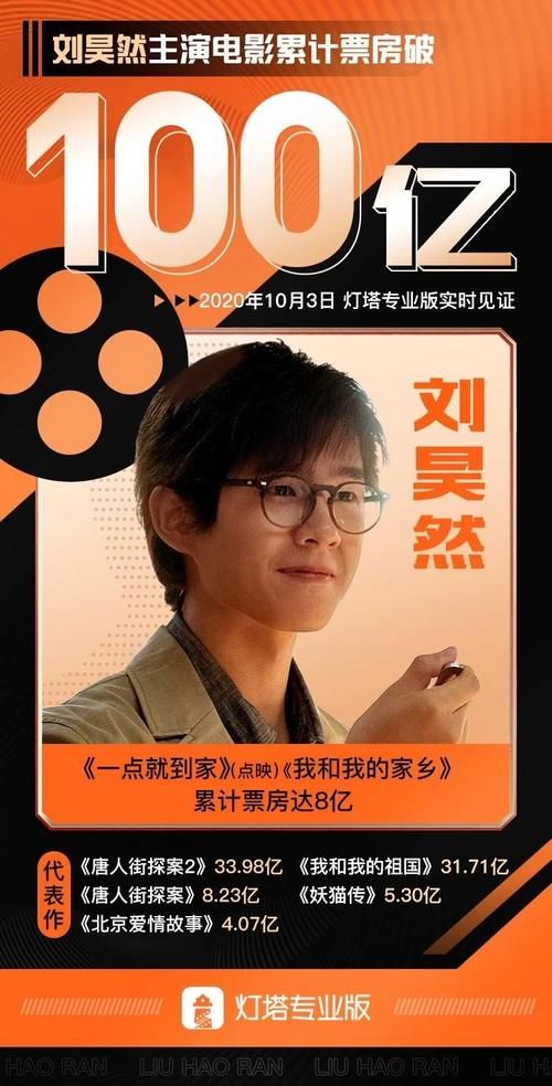 2020全国电影票房突破100亿！2020国庆档总票房破20亿