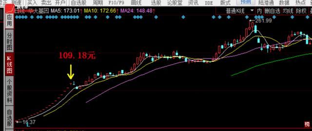 药明康德下周开板将何去何从，对比华大基因有答案，堪比中石油？