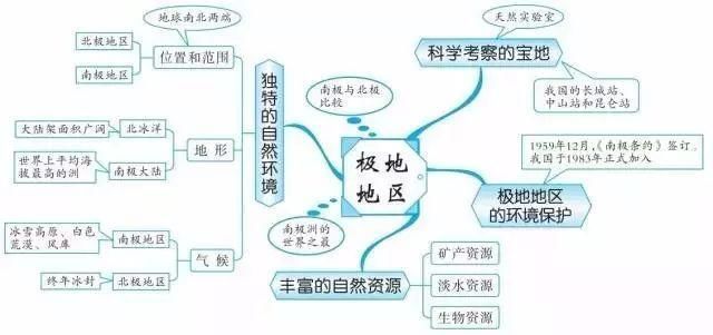 精华收藏篇: 初中(地理知识结构图)全汇总!