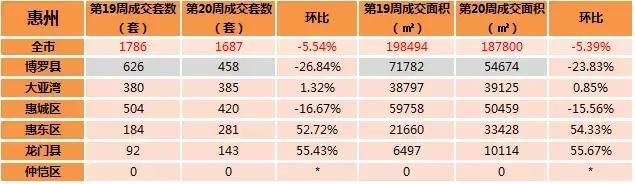 5月第3周惠州成交回落，新房住宅成交1687套，新盘供应不应求！