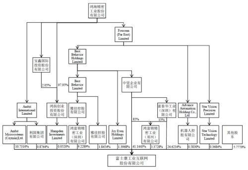 36天震惊A股:富士康创IPO记录 最快3月上市