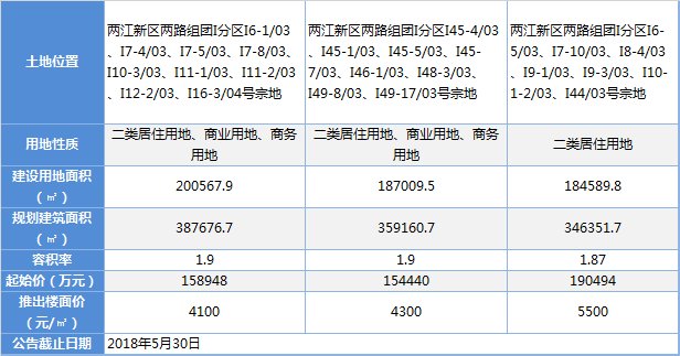 5月底重庆主城集中推地11宗，起拍总价近90亿