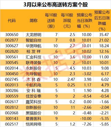 又一批个股加入高送转阵营