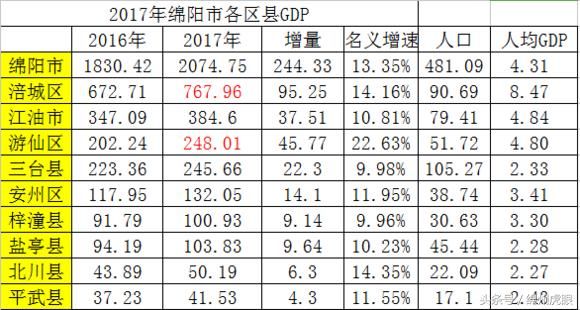 三台GDP表现出色_痔.疮的表现(2)