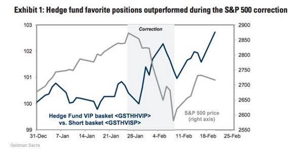 对冲基金在美股大跌中大不寻常 这给市场发出一信号