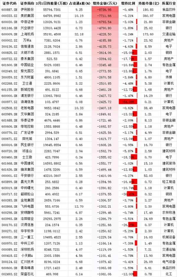 掘金沪深股通：海康威视持续被加仓 2只化工股登增持榜前十