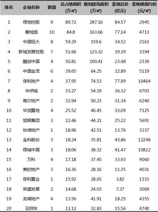 深陷融资窘境！各大房企18年4月的拿地情况竟然是这样……