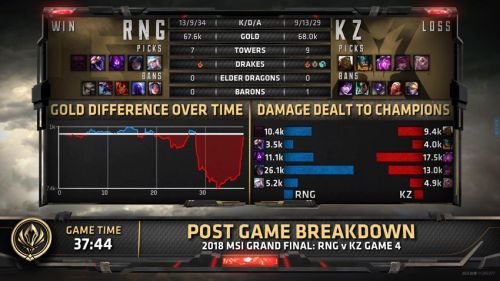 RNG3:1KZ获得2018msi冠军 RNG vs KZ四场比赛视频精彩回顾