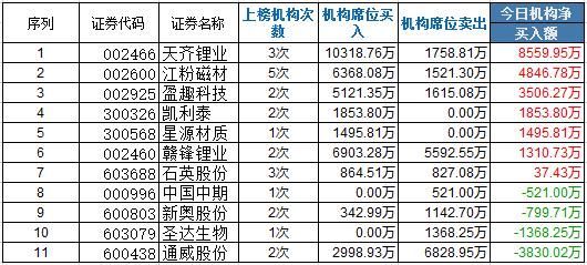 龙虎榜:智慧农业乡村振兴大妖6板 荣超徐留胜4席爆买