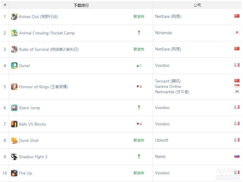 App Annie 11月份报告: 吃鸡 游戏火遍全球,网易