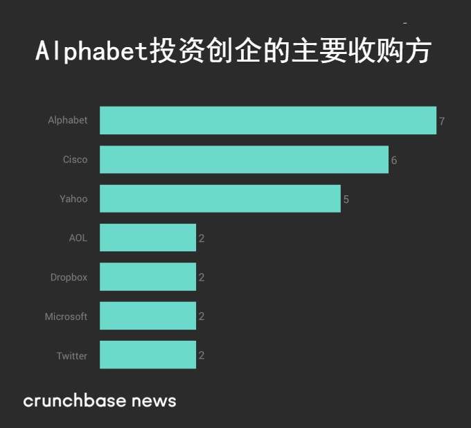 Alphabet 2017投资总结:完成103笔投资交易，收购七家被投公司