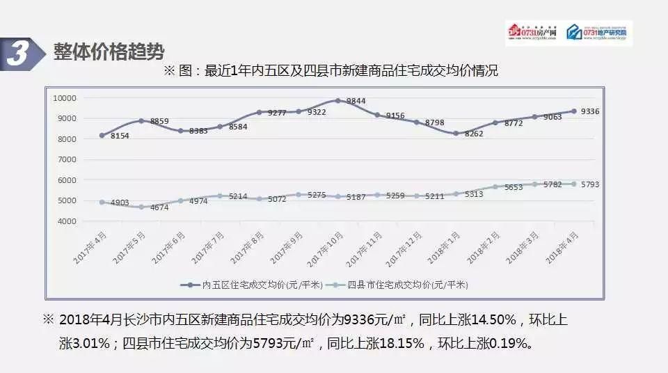 2018年4月长沙房地产市场分析报告