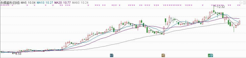 永辉超市：四大因素助推业绩盈喜，加码新零售不懈怠