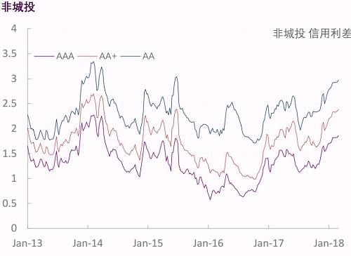 【光大固收】行业信用利差跟踪_20180302