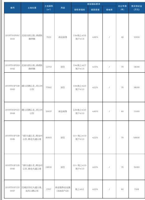 济南新供7宗地，看北园郭董韩仓河东新“菜品”