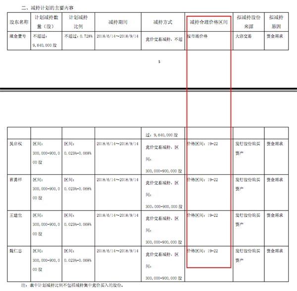 大股东抛溢价减持计划 长园集团获格力集团要约收购有玄机?