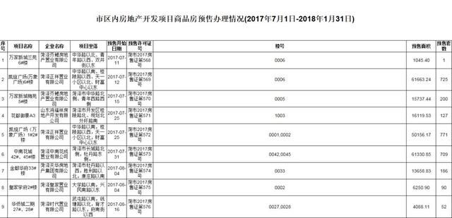 菏泽城区5月份商品房预售办理情况发布，购房注意！