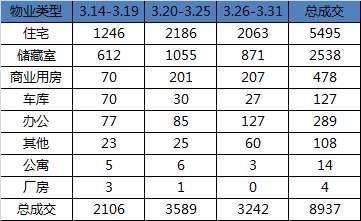 数据的“逆袭” 2018年3月济南市商品房共网签8937套