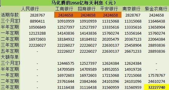 马化腾的2950亿存银行，每天利息有多少？