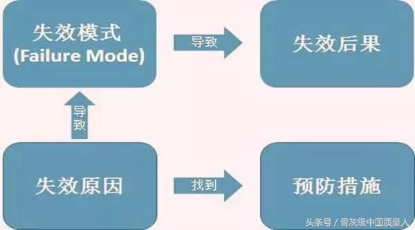 FMEA失效模式和效果分析