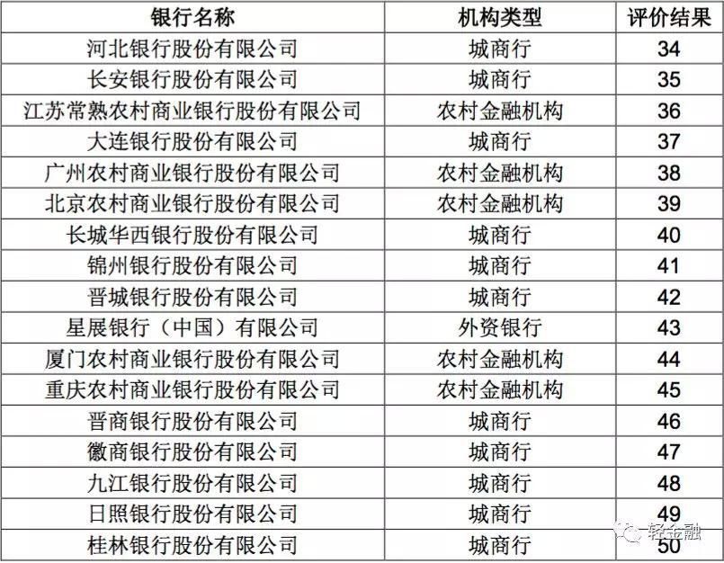 2017年银行理财产品50强!