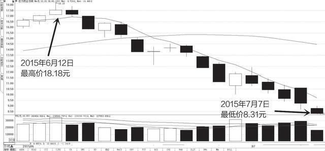 顶尖操盘手的良心告白：一个简单有效的解套方法，赚钱解套两不误