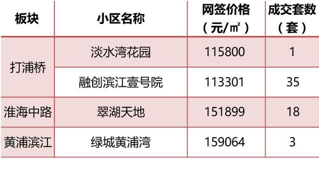 5月上海全部新盘成交价，含9个新开盘，统计均价上涨8%