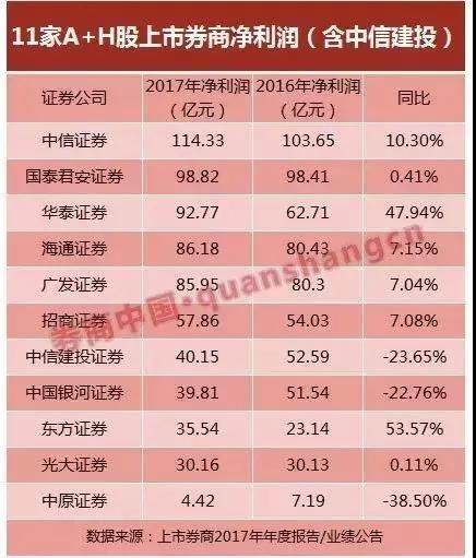 中信建投拿到A股IPO批文 发行不超4亿股 前十大券商正齐聚A股