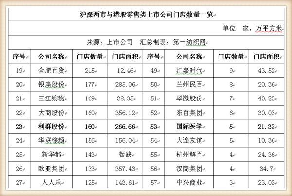 利群股份16亿收下乐天72家门店，麾下7000员工去年人均薪酬超9万