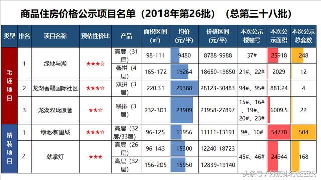 西安楼市连续公布两批楼盘价格，刚需房源已从“主流”变为“边缘