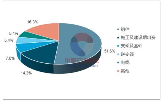 2018年我国光伏行业市场现状及需求分析