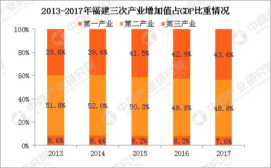 2017年福建省统计公报：GDP总量值32298亿 常住人口3911万