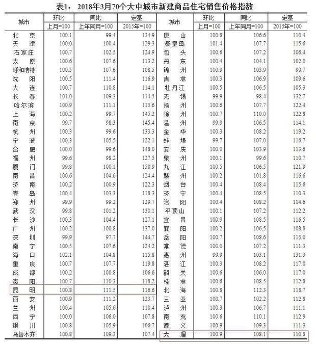 昆明经济总量对比成都_昆明脱贫攻坚前后对比(2)