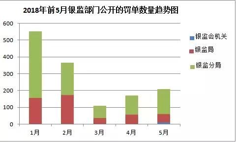 5个月银监开出1400张罚单！违规最多的是信贷业务