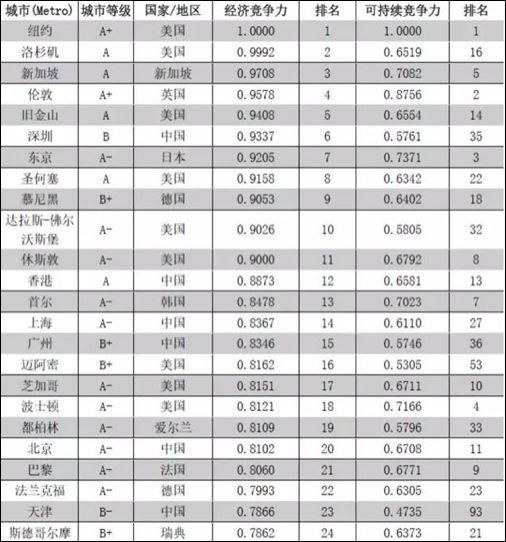 深圳核心指标 | 措施得力，房价“摁住不松”;去化锐减，调控“用