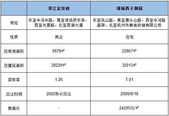 “搁浅”8年的御园结顶了 3公里外滨江定安府也有新动作