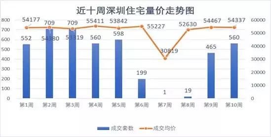 第10周深圳新房成交量环比增长20.4%，龙岗区为成交主力！