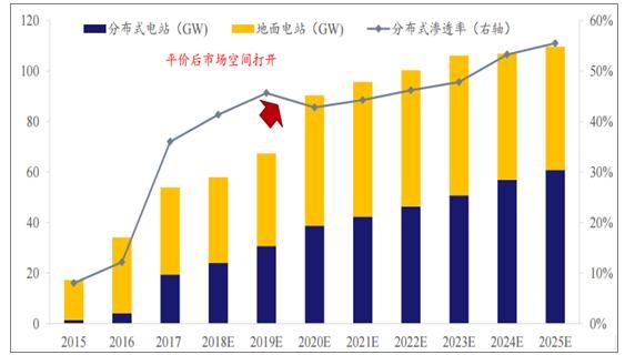 2018年我国光伏行业市场现状及需求分析