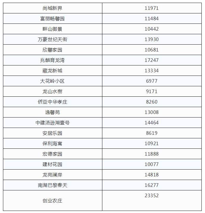 江夏5月最新房价出炉!看看你们小区是多少了?