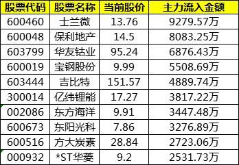 尾盘资金数据挖掘：这10只个股今日获尾盘主力资金抢筹！