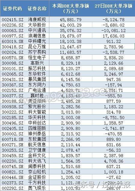 科技股起飞？近60亿资金抢筹芯片、人工智能、5G三大题材！(名单